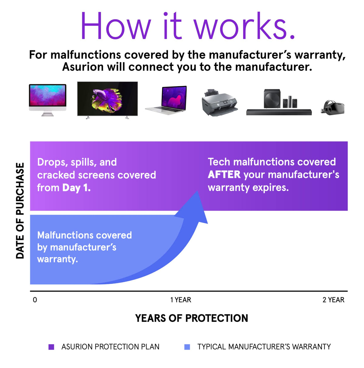 ASURION 2 Year Laptop Protection Plan ($350 - $399.99)