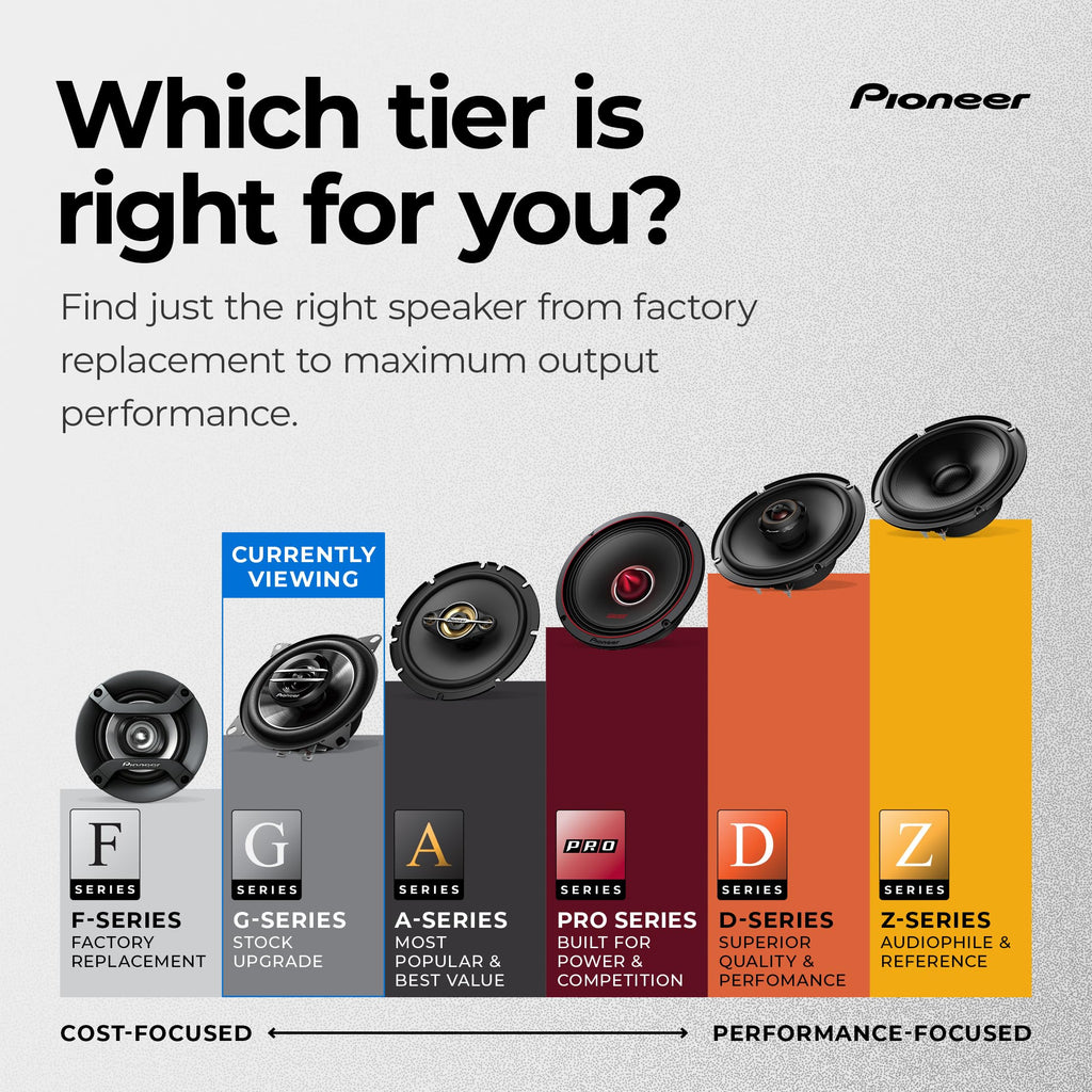 Pioneer G-Series TS-G1620F 6.5" 2-Way Coaxial Car Speakers 300W Max | Great Stock Upgrade, Balanced Sound + Smooth Treble, High-Efficiency Speaker Designed for OEM Power