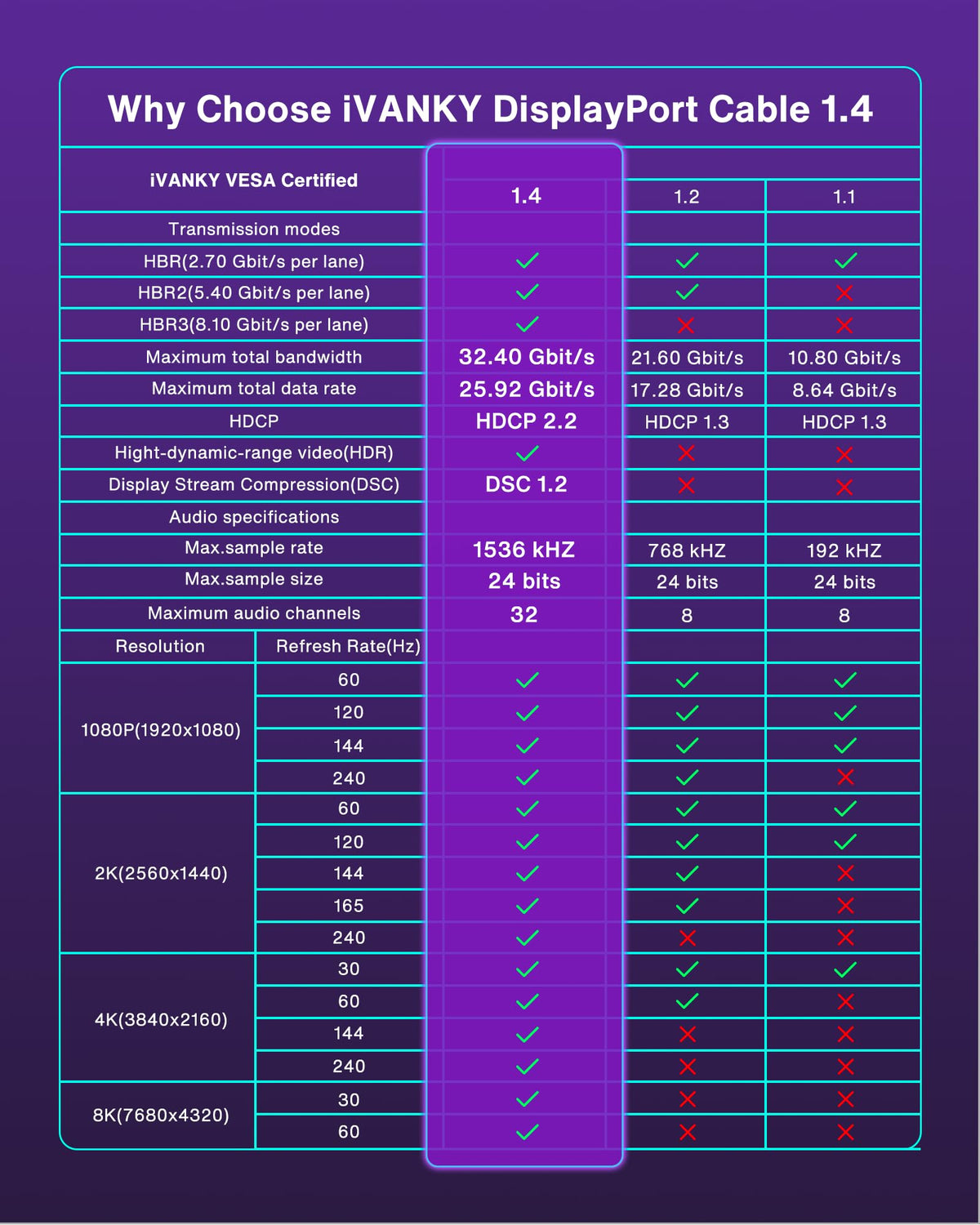 IVANKY VESA Certified 8K DisplayPort Cable 1.4, 6.6ft DP Cable Supports HDR | Display Port Cable, 8K@60Hz, 4K@240Hz, 2K@240Hz, HBR3, 32.4Gbps, HDCP 2.2, FreeSync G-Sync, for Gaming Monitor, Graphics, PC