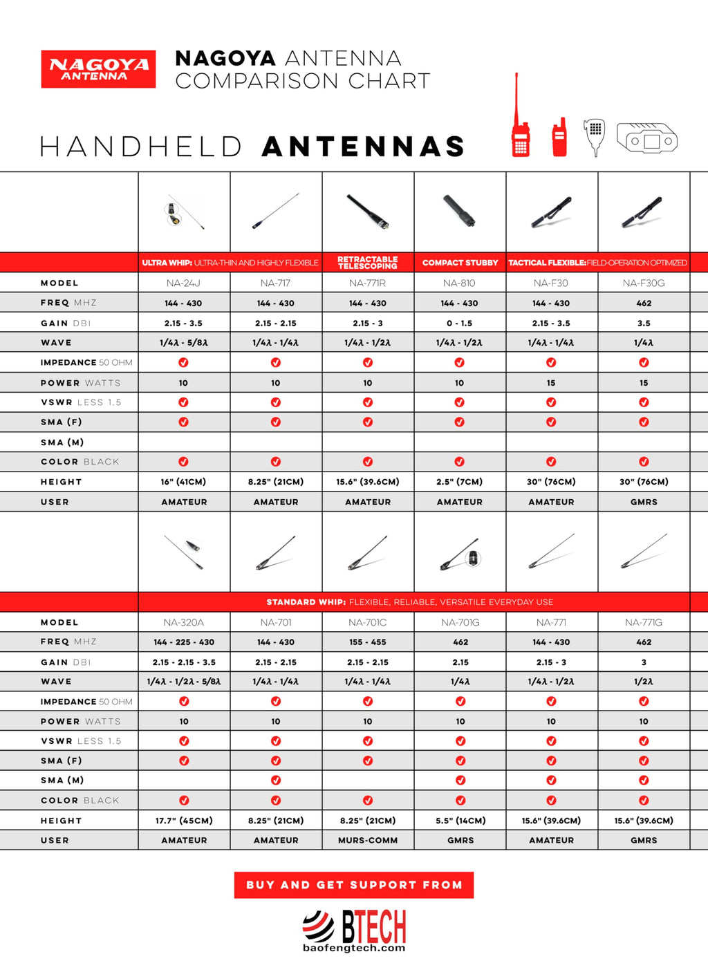 Authentic Genuine Nagoya NA-771 15.6-Inch Whip VHF/UHF (144/430Mhz) Antenna SMA-Female for BTECH and BaoFeng Radios