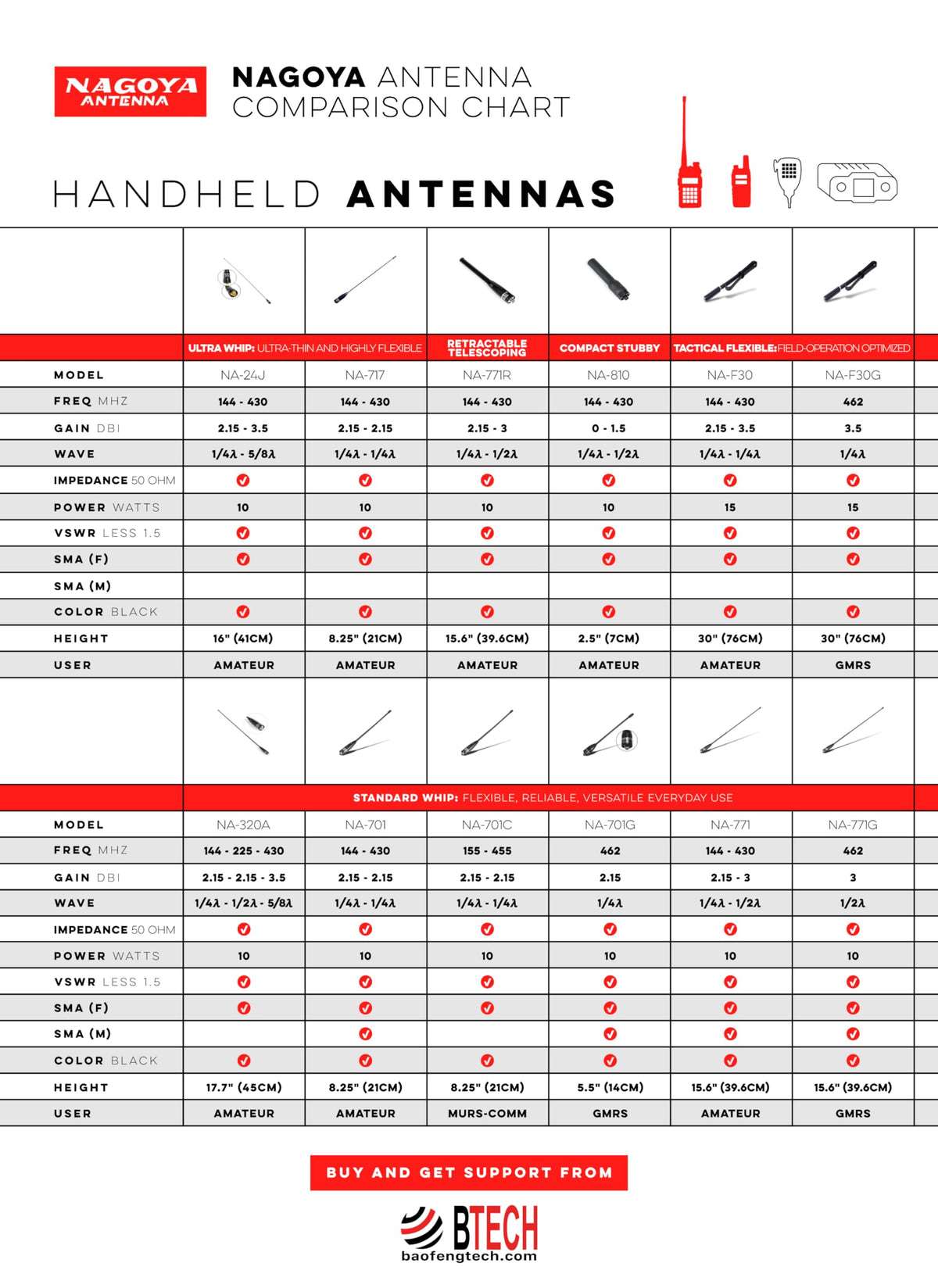 Authentic Genuine Nagoya NA-771 15.6-Inch Whip VHF/UHF (144/430Mhz) Antenna SMA-Female for BTECH and BaoFeng Radios