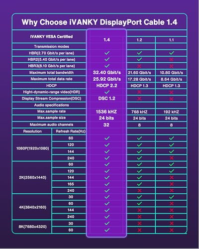 IVANKY VESA Certified 8K DisplayPort Cable 1.4, 6.6ft DP Cable Supports HDR | Display Port Cable, 8K@60Hz, 4K@240Hz, 2K@240Hz, HBR3, 32.4Gbps, HDCP 2.2, FreeSync G-Sync, for Gaming Monitor, Graphics, PC